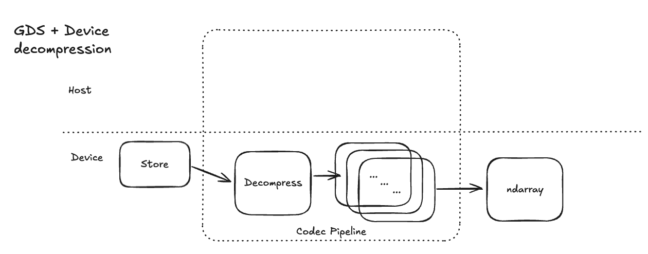 GPU native decompression